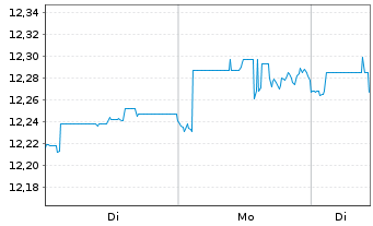 Chart Investl.Bal.Inco.ETF Reg.Shs A EUR Acc. oN - 1 Woche