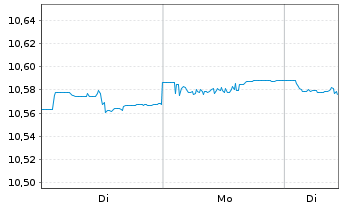 Chart JPM ETF IE ICAV-Glbl Aggr.BD. - 1 Woche
