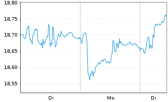 Chart Glbl X ETFs-Eur.INFR.DEVEL.ETF Acc. - 1 Woche