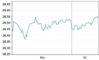 Chart Xtr.(IE)MSCI Gl.SDGs UCITS ETF USD - 1 Woche