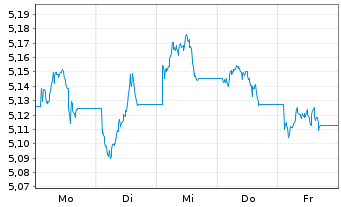 Chart iShs2-iShs Eur.Infrast.B.ETF Reg.Shs EUR Acc. oN - 1 Woche