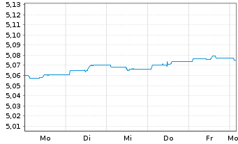 Chart Rob-3D EUR enh.Idx Credits - 1 Week