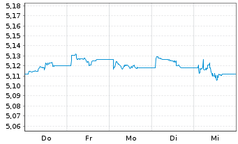 Chart iS.V-iShs iBds Dec 37 T.C.ETF Reg.Shs EUR Dis. oN - 1 Woche