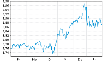 Chart GS ETF-Alp.enh.Wld Eq.Act.ETF Reg.Shs 10 USD Dis. - 1 Week