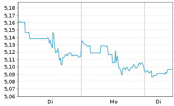 Chart RIZE-USA Env.Impact UCITS ETF USD - 1 Woche