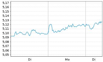 Chart iShsII-MSCI Eur.Qu.Div.Adv.UE - 1 Woche