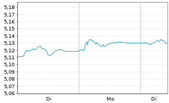 Chart iShsII-Core UK Gilts UCITS ETF - 1 Woche