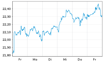 Chart WisdomTree Gl.High Dividend I Sys.Hdgd EUR Dis. - 1 Week