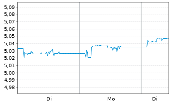 Chart iShsII-iBonds Dec28 EUR C.Cr.E - 1 Woche