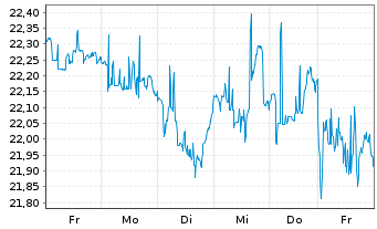 Chart W.I.WisdomTree True E.ETF Shs I Sys.Hdgd EUR Acc. - 1 Week