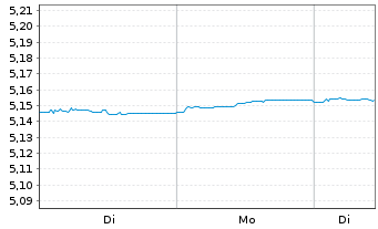 Chart iShs iB.De.28 T.EO.IT.G.B.U.E - 1 Woche