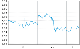 Chart SPDR S&P 400 US M.C.Lead.ETF - 1 Woche