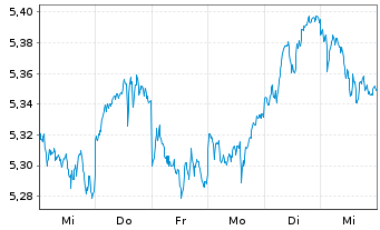 Chart V.-Vanguard FTSE Eurozone ETF Reg.Shs EUR Acc. oN - 1 Week