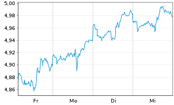 Chart Amu.ETF ICAV-A.MSCI Wld SC.ETF Bear.Shs EUR Acc.oN - 1 Woche