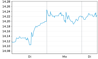 Chart BNP Par.Easy-S&P 500 ESG U.ETF - 1 Woche