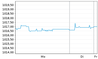 Chart iShs III-iShs AAA CLO Act.ETF Reg.Shs EUR Dis. oN - 1 Woche