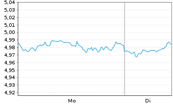 Chart iShs III-iShs AI Ado.Appli.ETF - 1 Woche