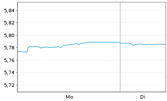Chart Vanguard Fds-V ESG EUR C.B ETF Acc. - 1 Woche
