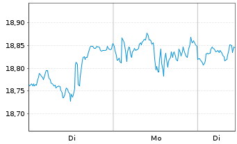 Chart AXA IM ETF-IM NASDAQ 100 ETF USD - 1 Woche