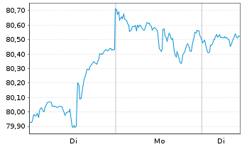 Chart InvescoMI S&P500 ESG ETF - 1 Woche