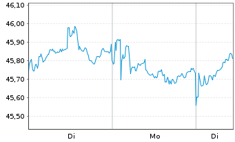 Chart JPM ICAV-Japan REI Eq(ESG)UETF EUR Hgd - 1 Woche