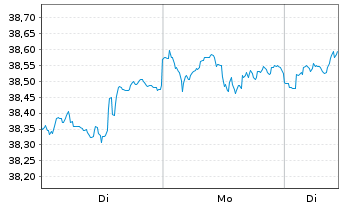 Chart Amu.ETF ICAV-PRIME Glbl ETF - 1 Woche