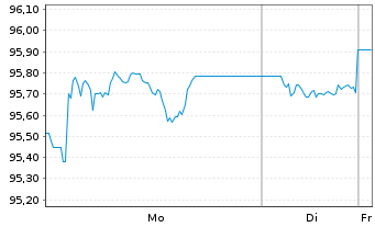 Chart iShs iB.De.29 T.DL.U.E Reg.Shs () USD Acc. oN - 1 Woche