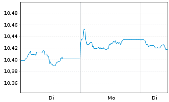 Chart HGF-G.G.B.I. ETFCHEURDLA USD - 1 Woche