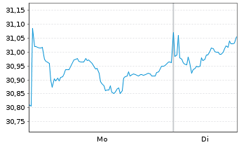 Chart FT ICAV-Fr.MSCI EM PAC U.ETF / USD - 1 Week