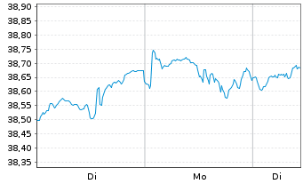 Chart HSBC MSCI WORLD UCITS ETF Hgd EUR - 1 Woche