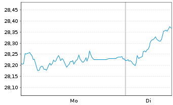 Chart JPM ETFs(IE)-Eo R.E.I.Eq.SPAUE - 1 Woche