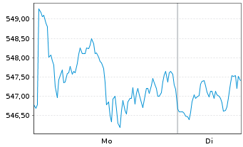 Chart Am.ETF ICAV-A.MS.USA E.C.N.Z.A - 1 Woche