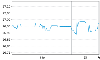 Chart SPDR JPM.Saudi Arab.Agg.Bd ETF USD Acc. - 1 Woche