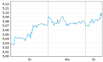 Chart RIZE-Glbl sust.INFRASTRUCTURE USD - 1 Woche