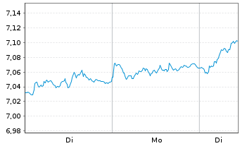 Chart Vngrd Fds-Vn ESG Dv.Er.Al ETF - 1 Woche