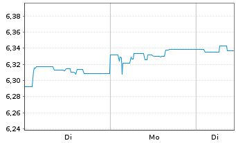Chart Fid.II-Gl.Gov.Bd Clim.Aware. - 1 Woche