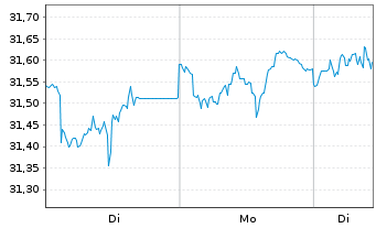 Chart Xtr.IE)Xtr.India Gov.Bd ETF USD - 1 Woche