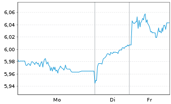 Chart iShs IV-iShs MSCI Japan SRI Reg.Shs EUR Acc. oN - 1 Woche