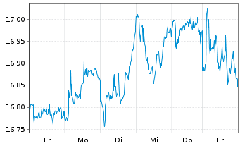 Chart VanEck-MS Dev.MA.EX-US DIV.LEA Reg.Shs 1 USD Acc. - 1 Week