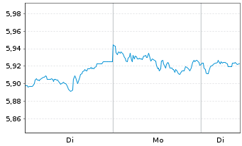 Chart iShs VI-iShs MSCI USA Swap ETF - 1 Woche
