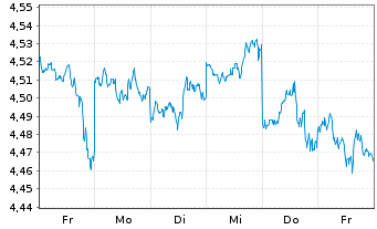 Chart Fidelity Gl.Eq.Enh.Yld UETF Reg.Shs USD Dis. oN - 1 Woche