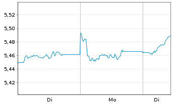Chart iShs III-iS.MSCI W.ex-USA ETF - 1 Woche