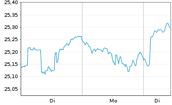 Chart UNIACTIVE Q EQ GL ETF ACC - 1 Woche