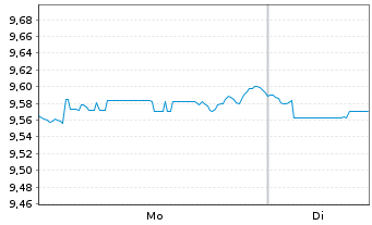 Chart Waystone-Bellevue Healthcare Reg.Shs USD Acc. oN - 1 Woche