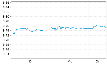 Chart JPM ETFs(Ir)ICAV-USD HYBA ETF - 1 Woche