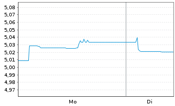 Chart iShs III-Flex.Inc.Bd Act.ETF Reg.Shs EUR Acc. oN - 1 Woche