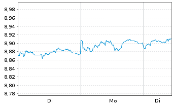 Chart JPM ETFs(Ir)ICAV-USD HYBA ETF - 1 Woche