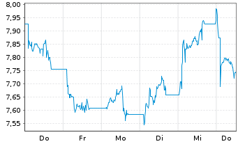 Chart HANetf-Ukraine Reconstr.ETF Reg.Shs EUR Acc. oN - 1 Week