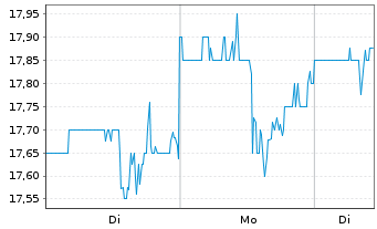 Chart James Hardie Industries PLC - 1 Woche