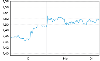 Chart iShs 3-iShs S&P500 Sc.+Scre.UE - 1 Woche